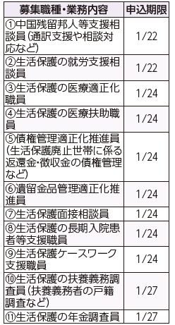 募集職種・業務内容、申し込み期限の表