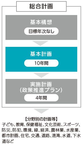 総合計画の構成図