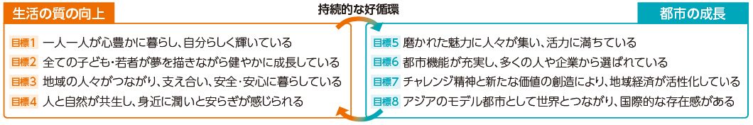 都市像の実現に向けた八つの分野別目標