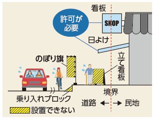 道路占用許可制度のイラスト