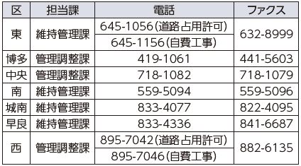各区担当課の問い合わせ先は下記参照