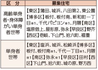 単身で入居するための住宅