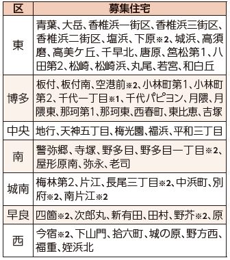 2人以上で入居するための住宅