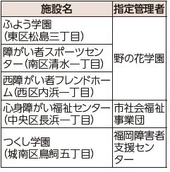 施設名と指定管理者は下記参照