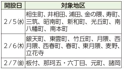 開設日、対象地区表
