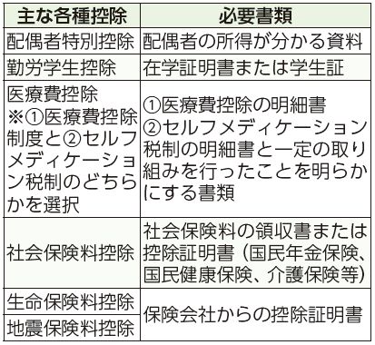 主な各種控除、必要書類表