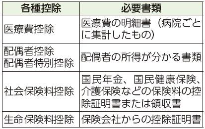 各種控除、必要書類表