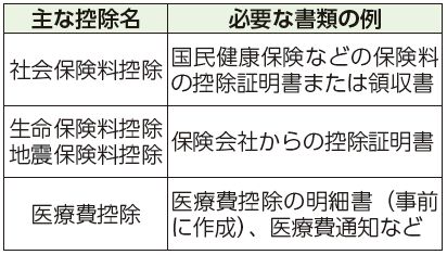 主な控除名、必要な書類の例表
