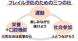 フレイル予防のための三つの柱