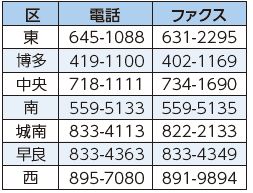 各区保健福祉センター地域保健福祉課の問い合わせ先表
