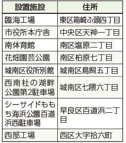 市が設置している充電設備の場所