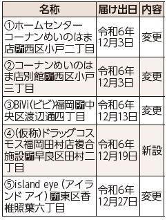 名称等の詳細は下記参照