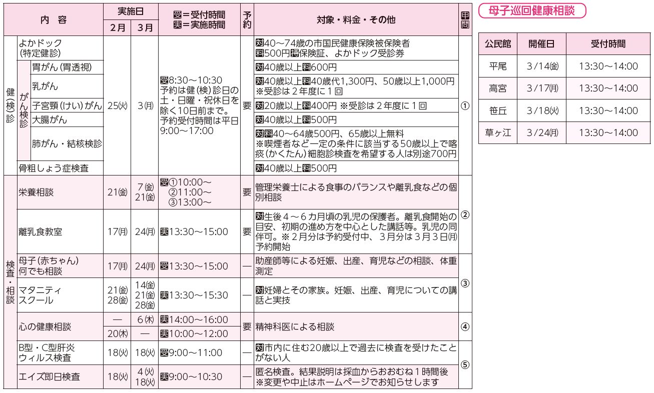 健診・検診、検査・相談、母子巡回健康相談表