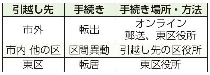 引っ越し先、手続き、手続き場所・方法表