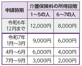 申請時期と交付額の表。詳細は下記参照