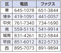各区健康課の問い合わせ先は下記参照