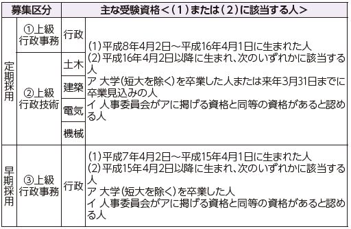 募集区分や受験資格等は下記参照