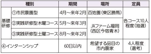 種別や期間などの詳細は下記参照