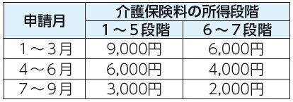 申請月、介護保険料の所得段階 1から5段階、介護保険料の所得段階 6から7段階の表
