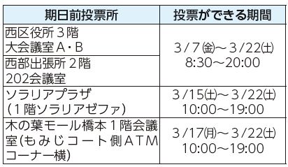 期日前投票所、投票ができる期間表