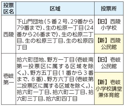 投票区名、区域、投票所表