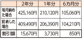 令和７年度前納額