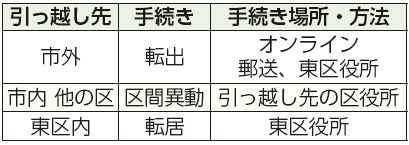引っ越し先、手続き、手続き場所・方法表