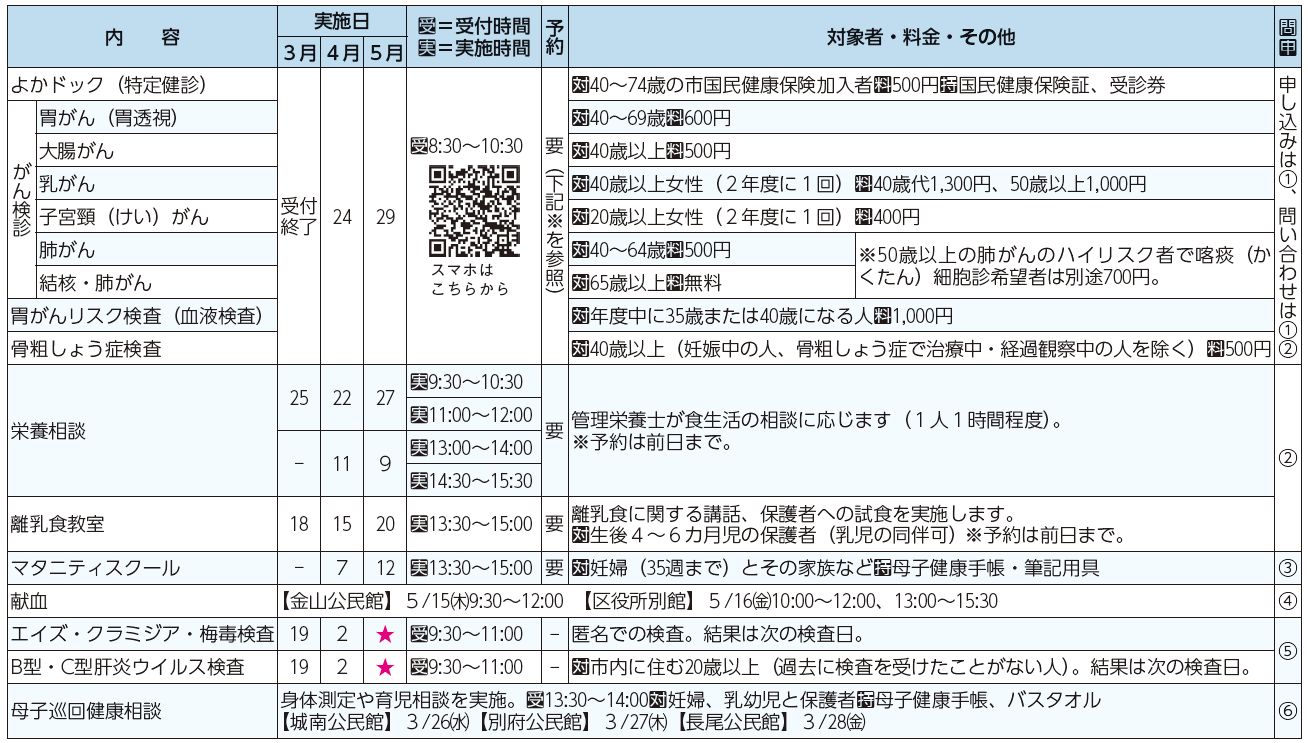 健診・検診、検査・相談等表