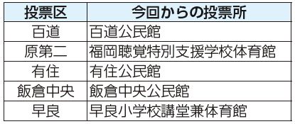 投票区、今回からの投票所表