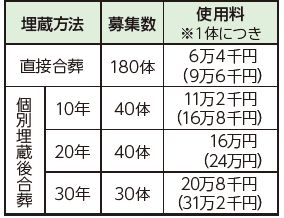 募集の概要と料金