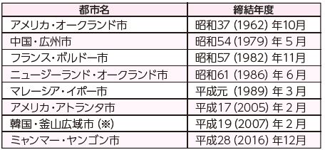 福岡市の姉妹都市は下記参照