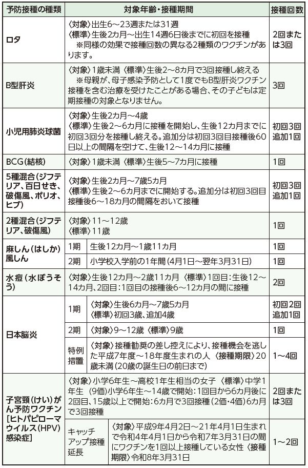 子どもの予防接種の種類