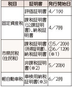 市税に関する証明書の発行開始日等は下記参照