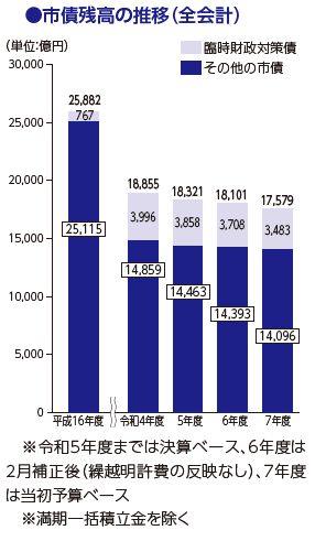 市債残高の推移（全会計）