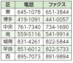 各区健康課の連絡先は下記参照