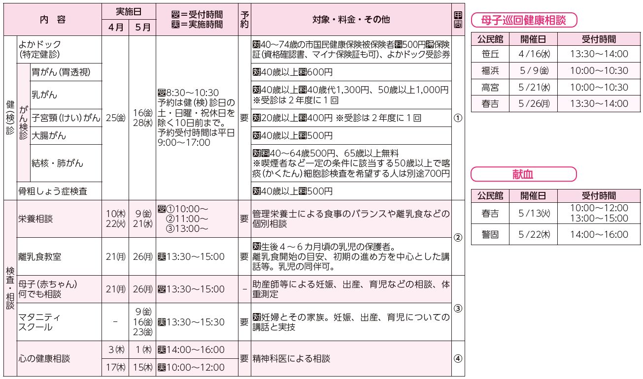 健診・検診、検査・相談、母子巡回健康相談、献血表