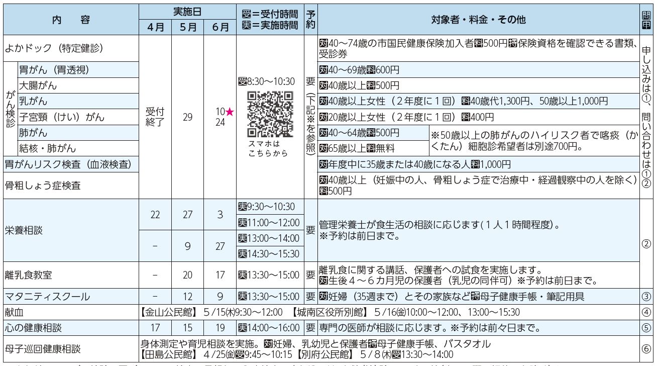 健診・検診、検査・相談等表