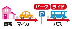 パーク＆ライド(自宅 マイカー 駐車場 バス)のイラスト