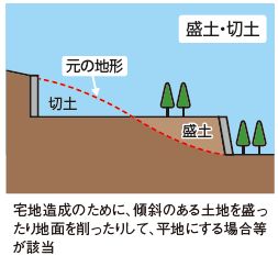 宅地造成のために、傾斜のある土地を盛っ たり地面を削ったりして、平地にする場合等 が該当