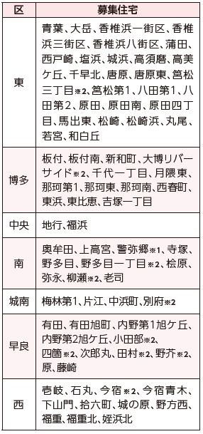 2人以上で入居するための住宅