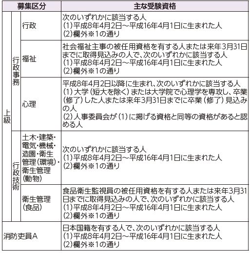 市職員(上級・消防吏員A・獣医師・保健師・社会人経験者)を募集