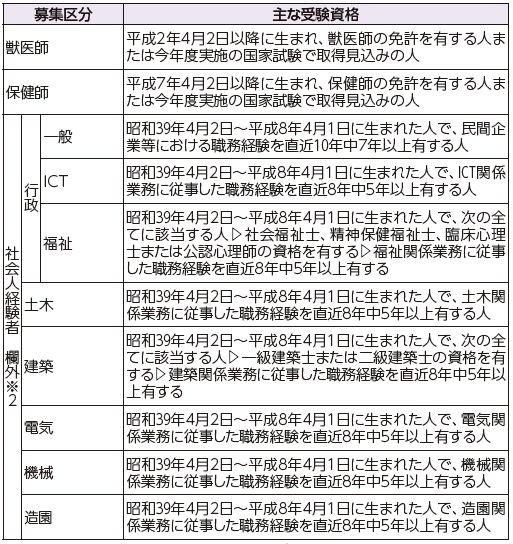 市職員(上級・消防吏員A・獣医師・保健師・社会人経験者)を募集
