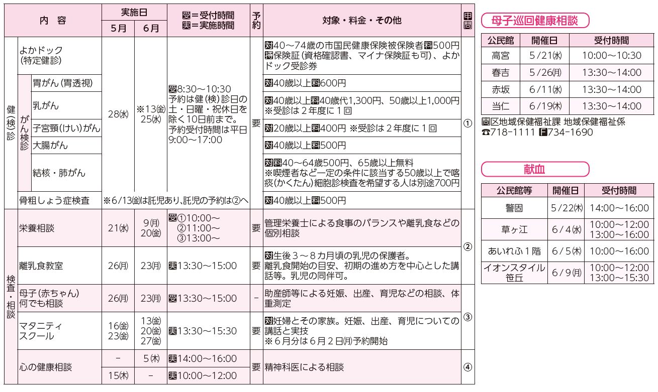 健診・検診、検査・相談、母子巡回健康相談、献血表