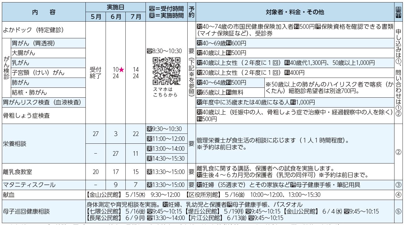 健診・検診、検査・相談等、母子巡回健康相談表