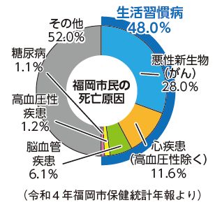 福岡市民の死亡原因図(令和4年度福岡市保健統計年報より) 生活習慣病 48.0パーセント(悪性新生物(がん) 28.0パーセント、心疾患(高血圧性除く) 11.6パーセント、脳血管疾患 6.1パーセント、高血圧性疾患 1.2パーセント、糖尿病 1.1パーセント) )　その他 52.0パーセント