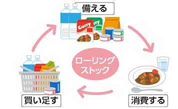 ローリングストック