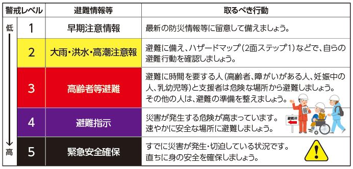 大雨・台風時の避難の仕方　～警戒レベルと取るべき行動～