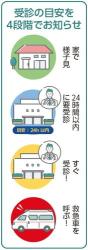 市総合ハザードマップの画面には情報が重ねて表示される （イメージ）