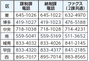 各区課税課・納税課