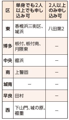 ポイント方式で募集する住宅